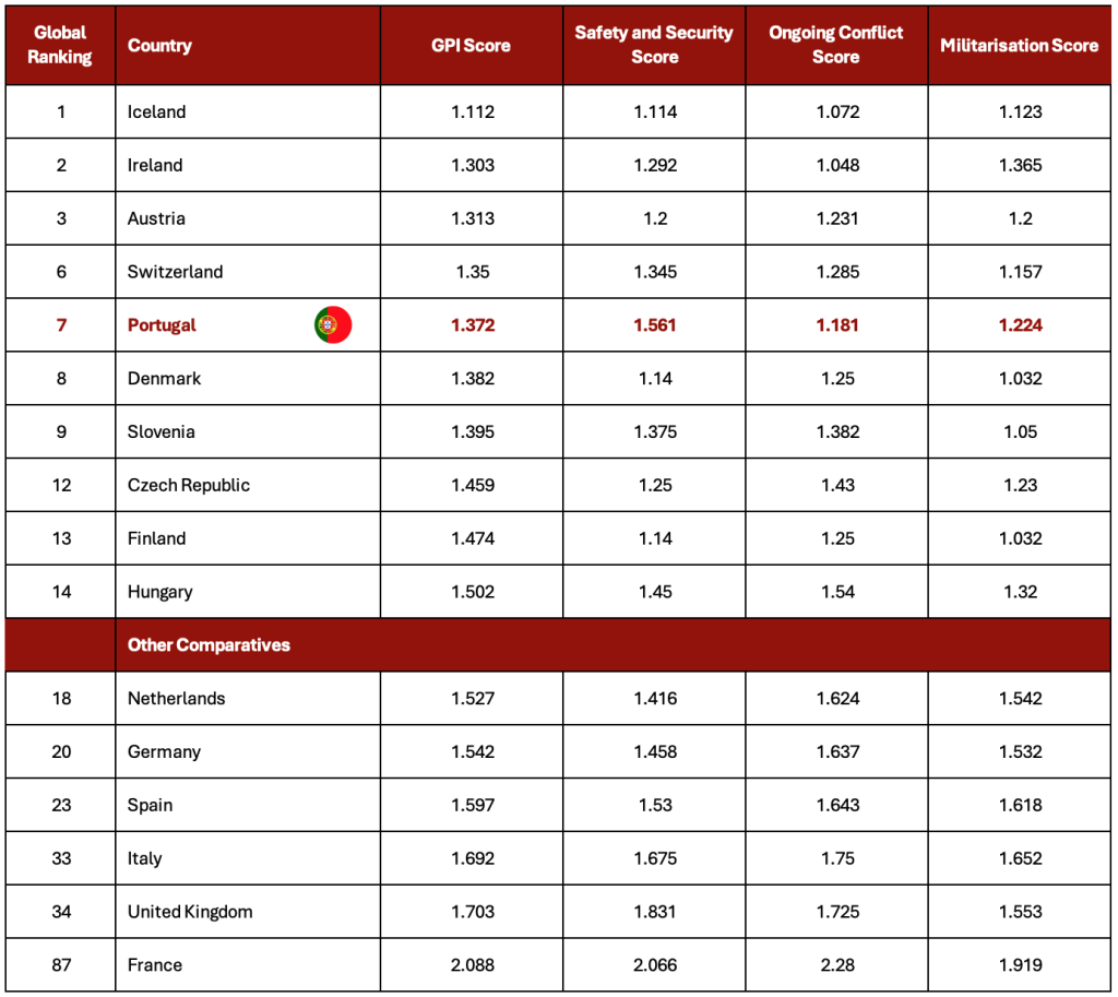 Portugal Ranked 7th in 2024 Global Peace Index